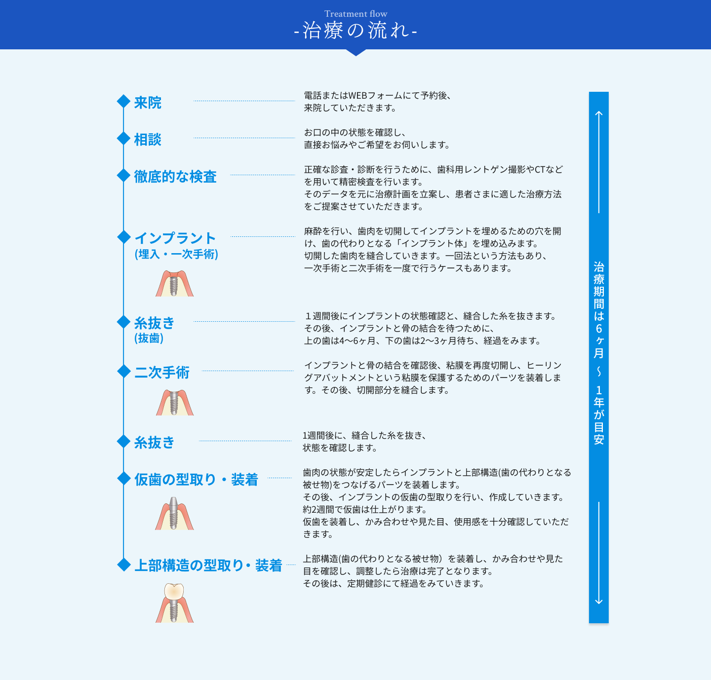 治療の流れ