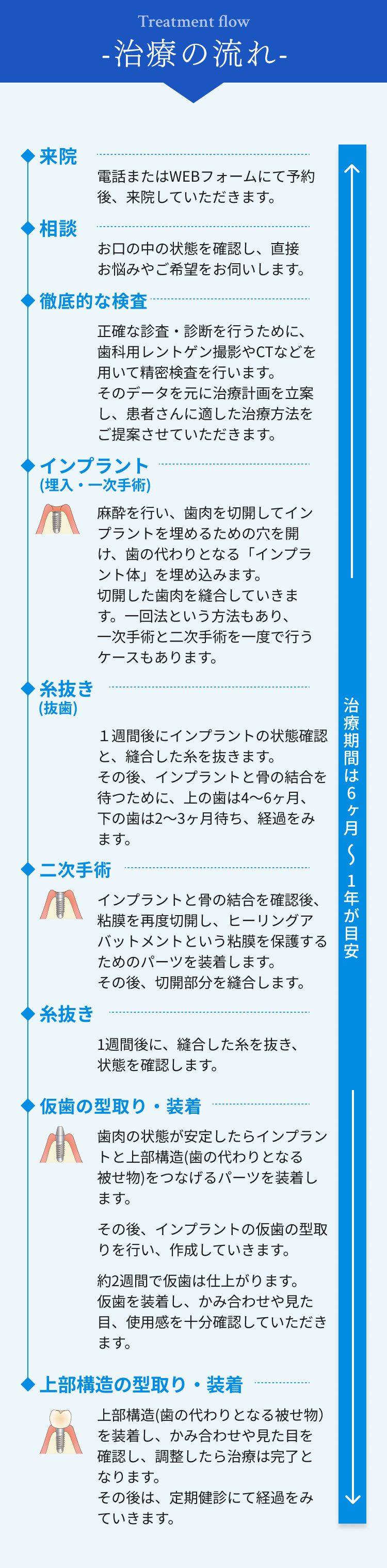 治療の流れ
